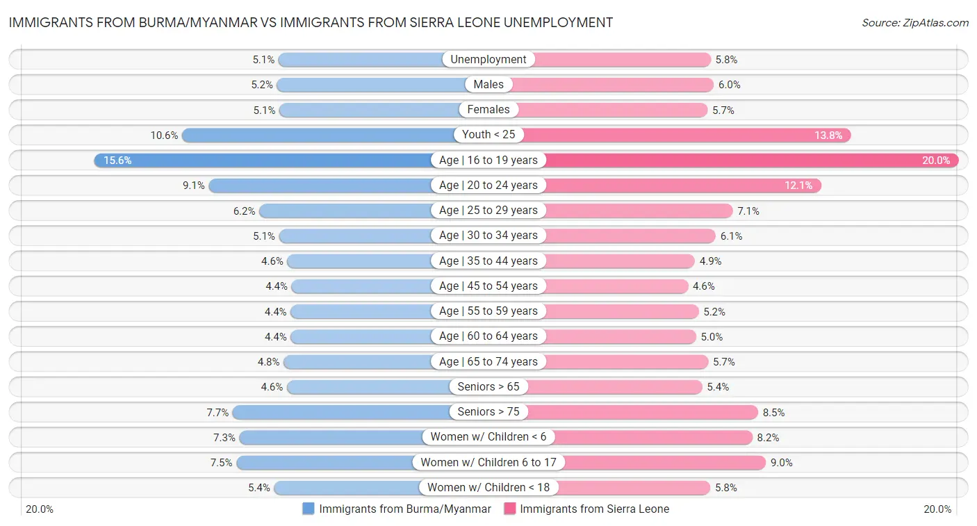 Immigrants from Burma/Myanmar vs Immigrants from Sierra Leone Unemployment