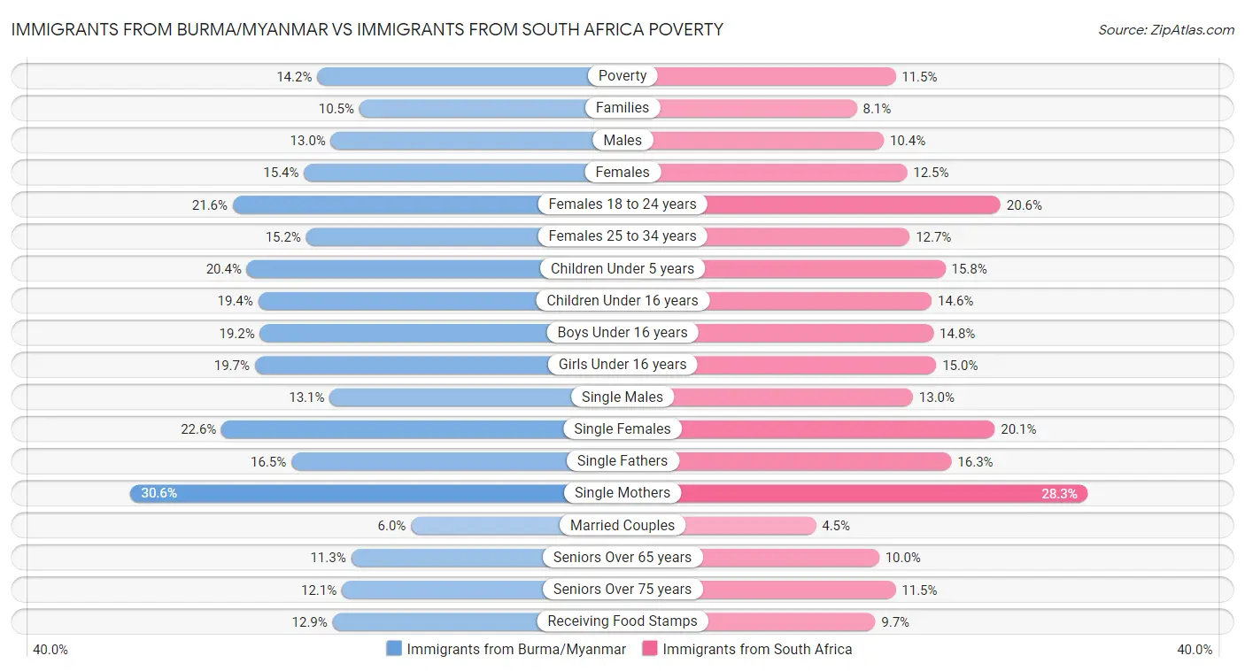 Immigrants from Burma/Myanmar vs Immigrants from South Africa Poverty