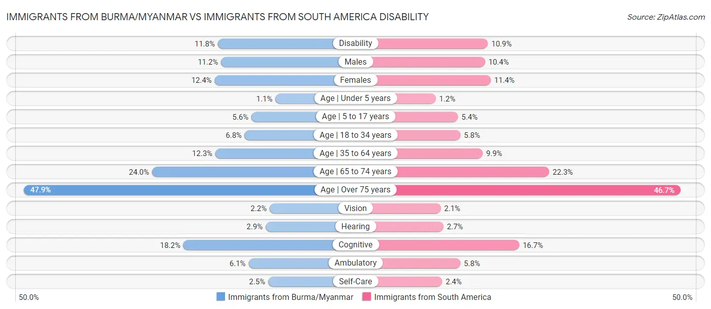 Immigrants from Burma/Myanmar vs Immigrants from South America Disability