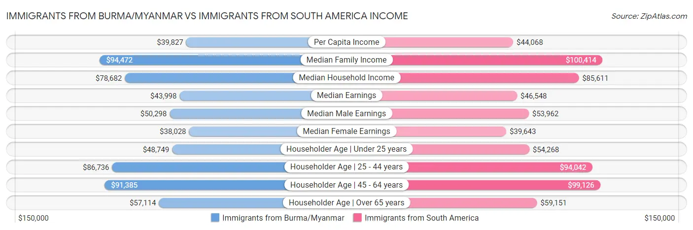 Immigrants from Burma/Myanmar vs Immigrants from South America Income