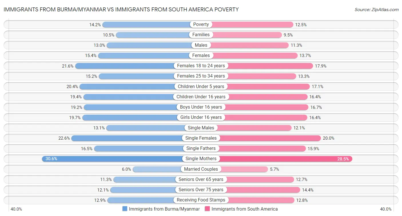 Immigrants from Burma/Myanmar vs Immigrants from South America Poverty