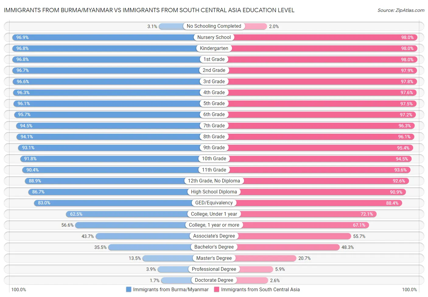 Immigrants from Burma/Myanmar vs Immigrants from South Central Asia Education Level