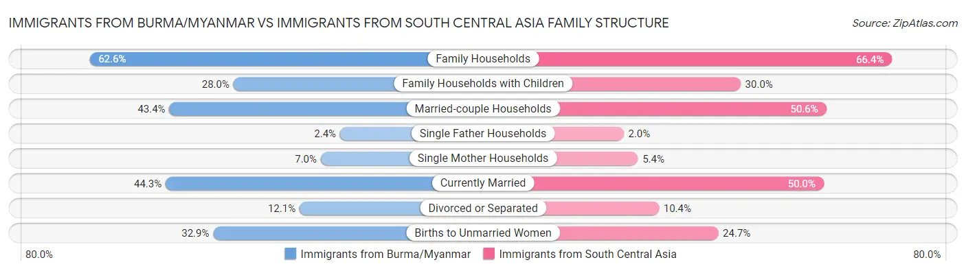 Immigrants from Burma/Myanmar vs Immigrants from South Central Asia Family Structure