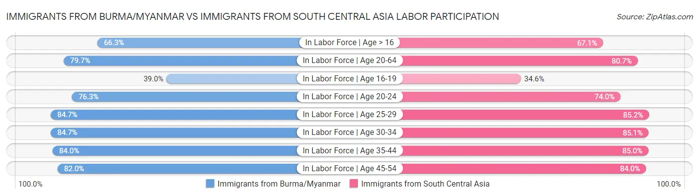 Immigrants from Burma/Myanmar vs Immigrants from South Central Asia Labor Participation