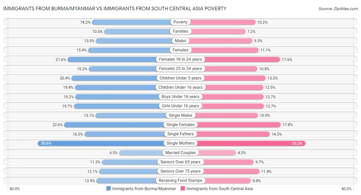 Immigrants from Burma/Myanmar vs Immigrants from South Central Asia Poverty
