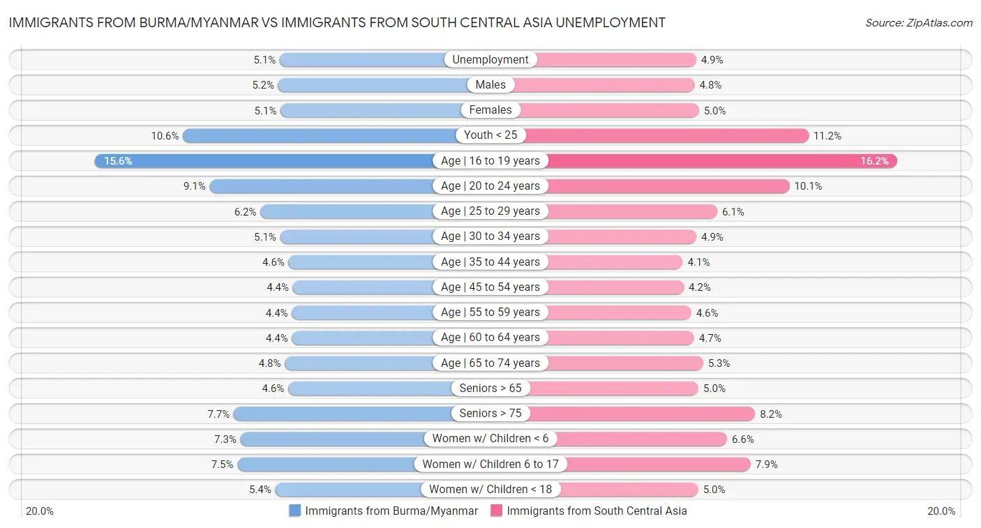 Immigrants from Burma/Myanmar vs Immigrants from South Central Asia Unemployment