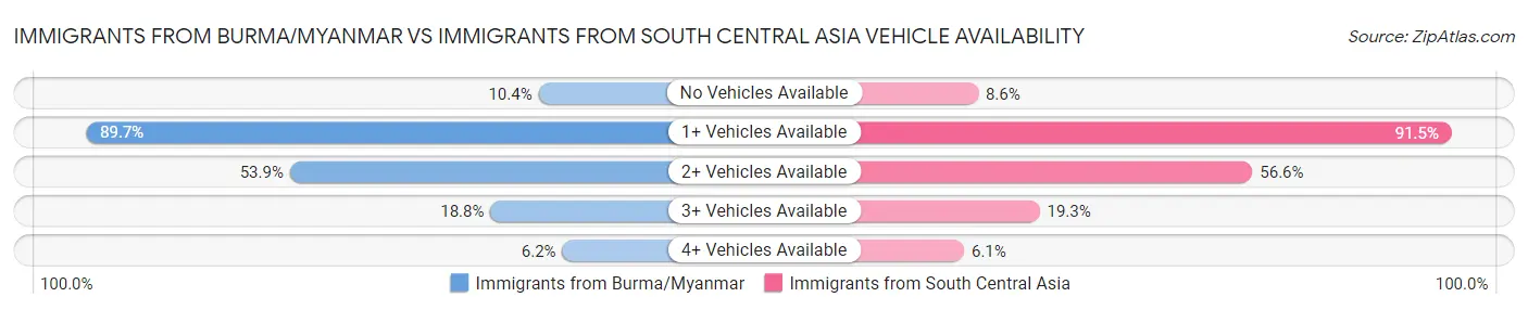 Immigrants from Burma/Myanmar vs Immigrants from South Central Asia Vehicle Availability