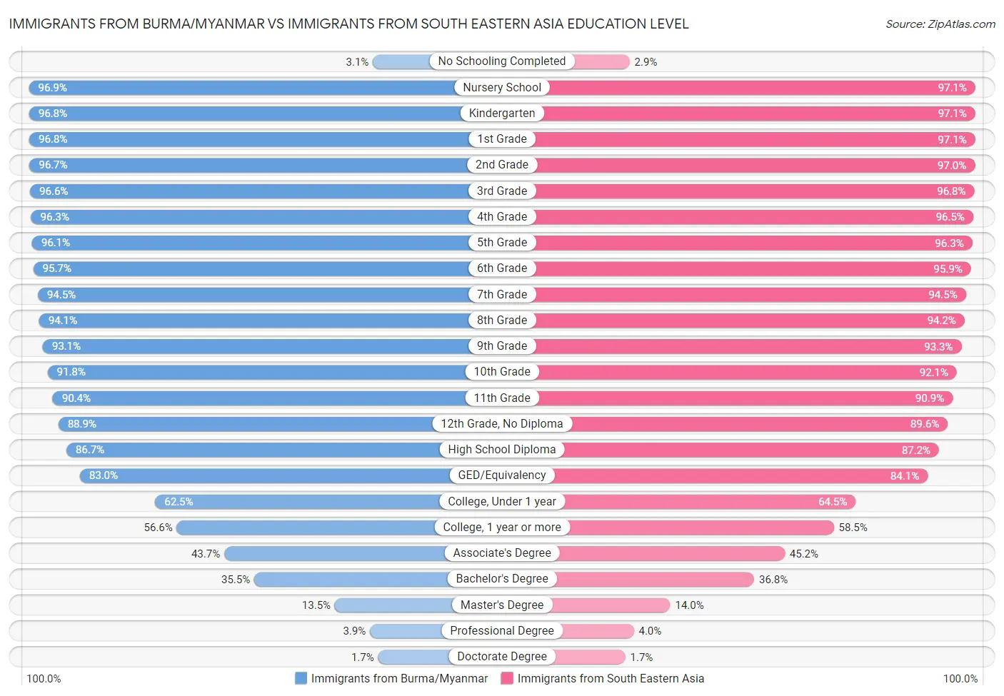 Immigrants from Burma/Myanmar vs Immigrants from South Eastern Asia Education Level