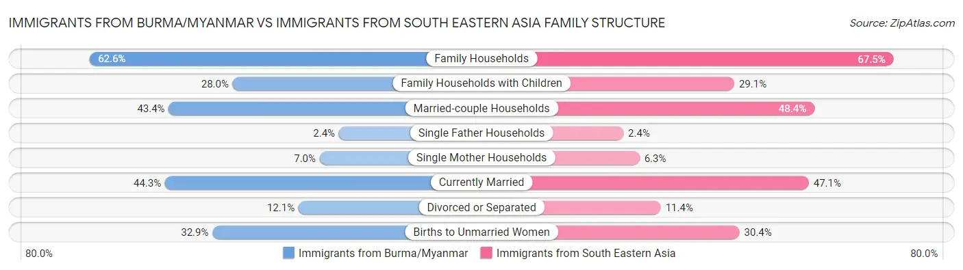 Immigrants from Burma/Myanmar vs Immigrants from South Eastern Asia Family Structure