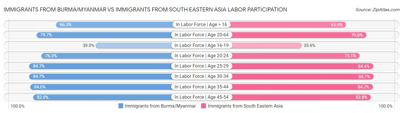 Immigrants from Burma/Myanmar vs Immigrants from South Eastern Asia Labor Participation