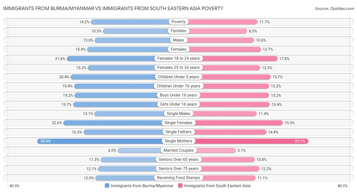 Immigrants from Burma/Myanmar vs Immigrants from South Eastern Asia Poverty