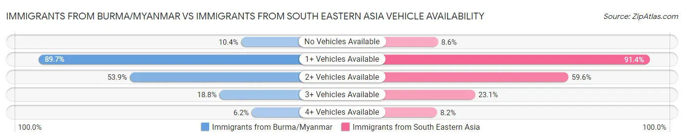 Immigrants from Burma/Myanmar vs Immigrants from South Eastern Asia Vehicle Availability