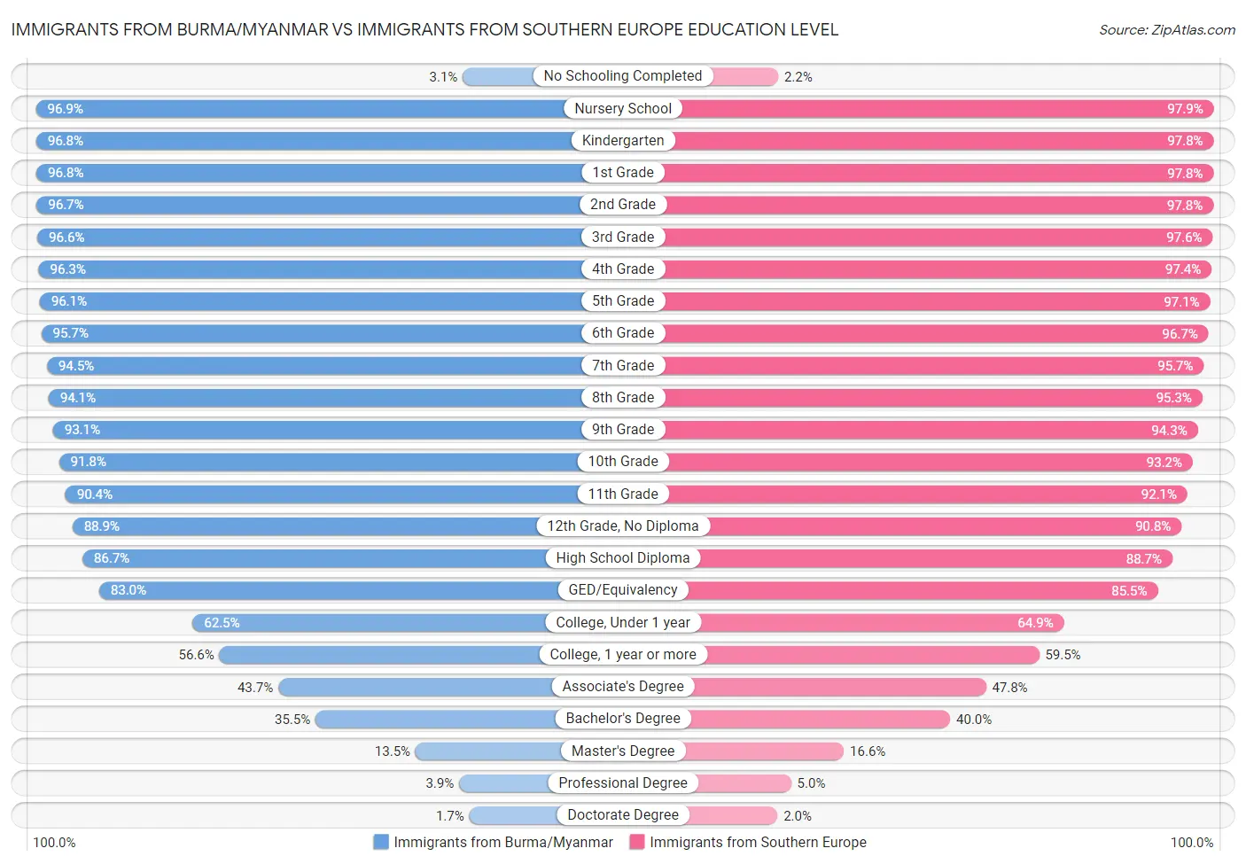 Immigrants from Burma/Myanmar vs Immigrants from Southern Europe Education Level