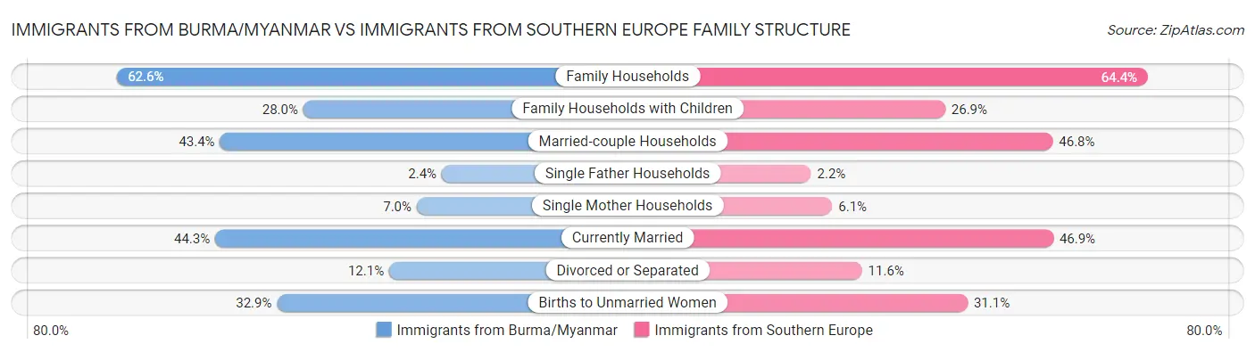 Immigrants from Burma/Myanmar vs Immigrants from Southern Europe Family Structure