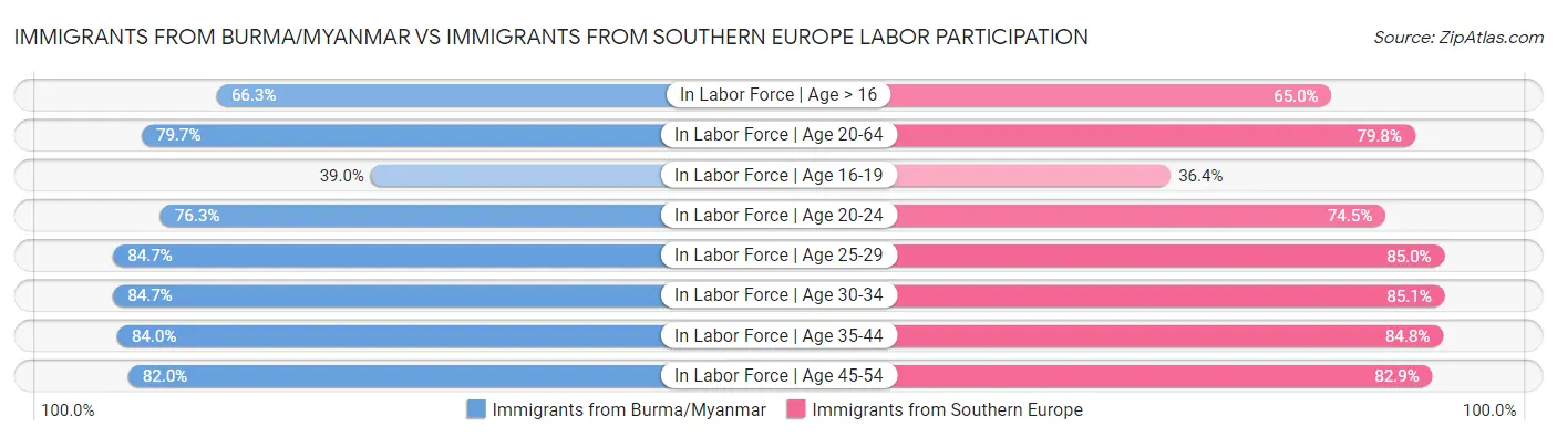 Immigrants from Burma/Myanmar vs Immigrants from Southern Europe Labor Participation