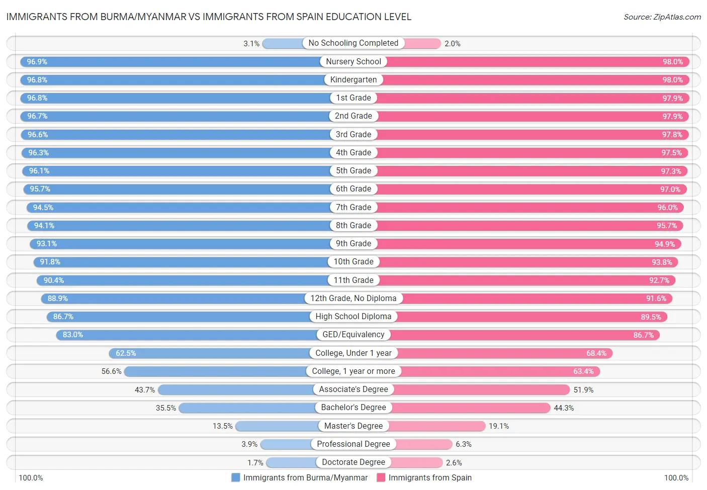 Immigrants from Burma/Myanmar vs Immigrants from Spain Education Level
