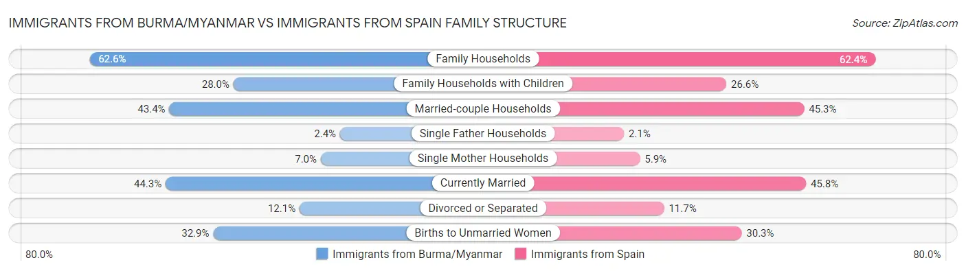 Immigrants from Burma/Myanmar vs Immigrants from Spain Family Structure