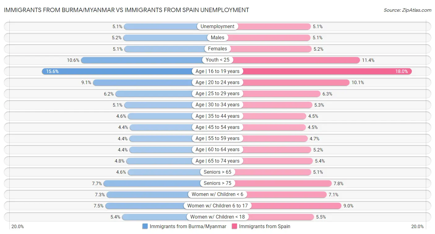Immigrants from Burma/Myanmar vs Immigrants from Spain Unemployment