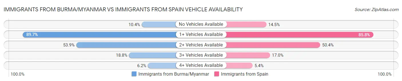 Immigrants from Burma/Myanmar vs Immigrants from Spain Vehicle Availability