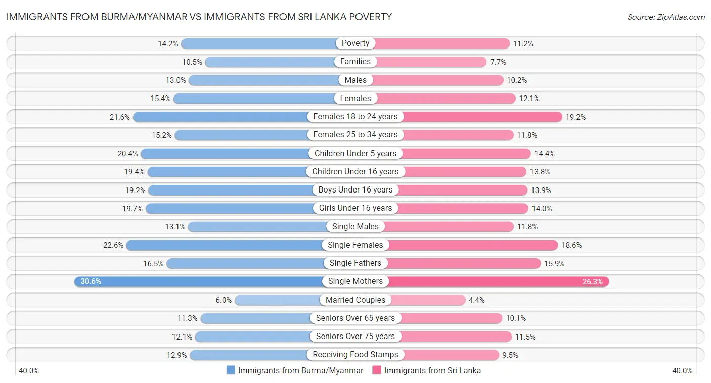 Immigrants from Burma/Myanmar vs Immigrants from Sri Lanka Poverty