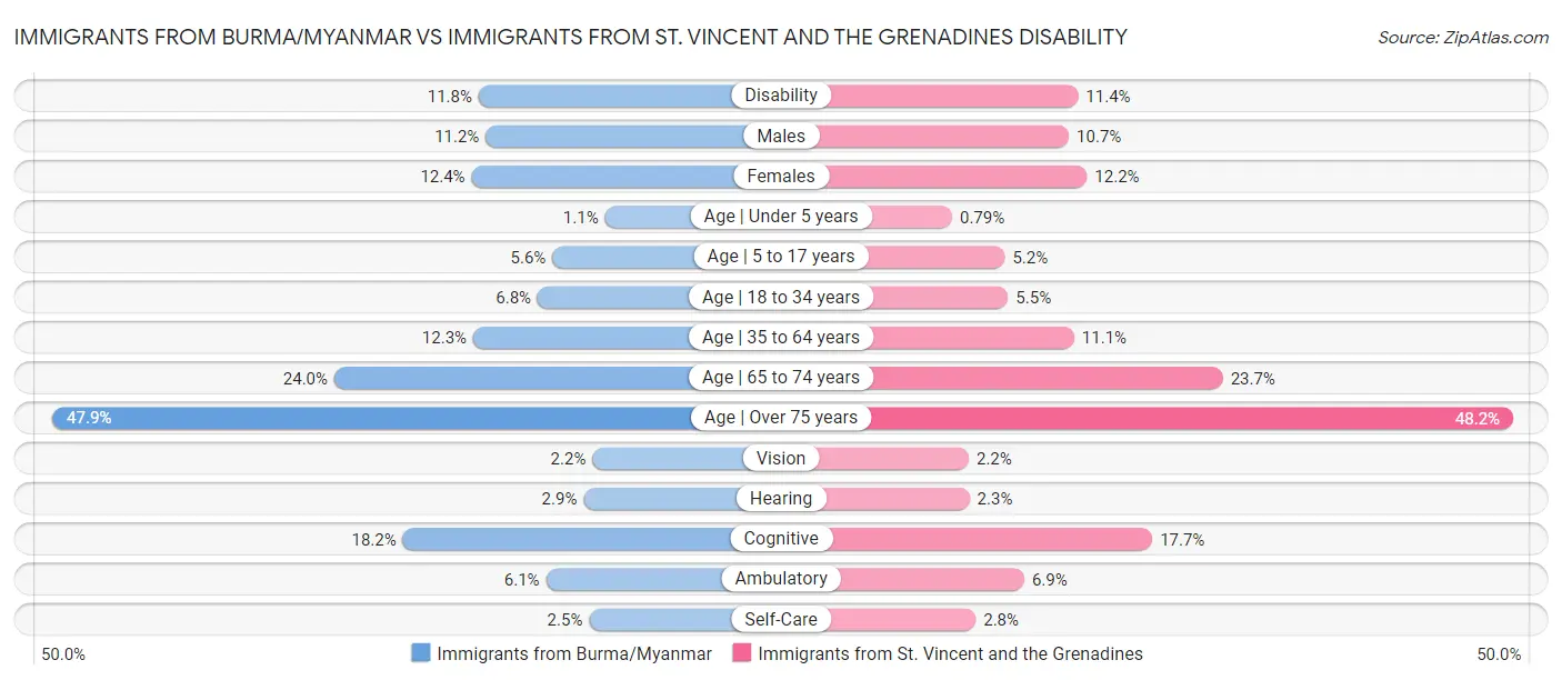 Immigrants from Burma/Myanmar vs Immigrants from St. Vincent and the Grenadines Disability