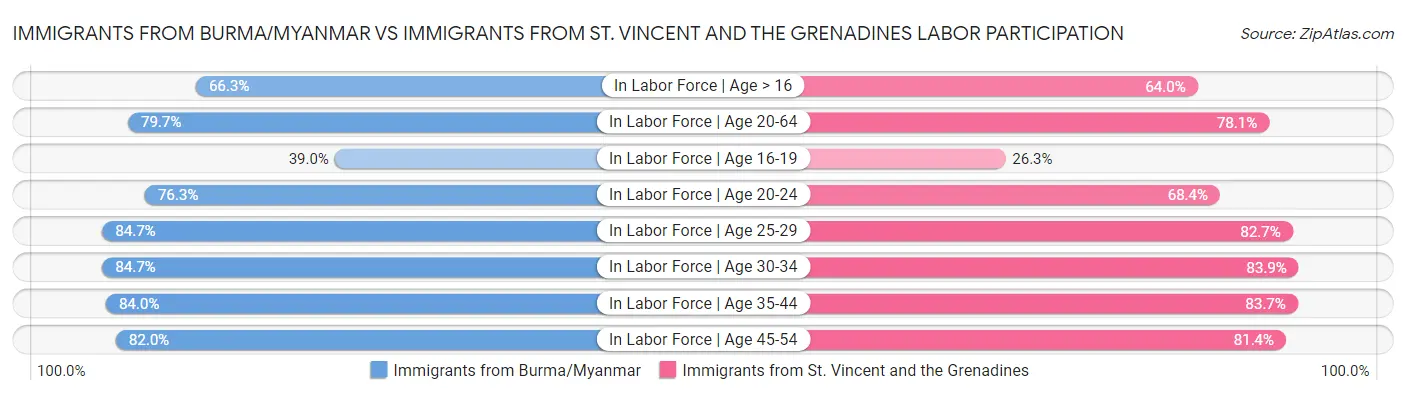 Immigrants from Burma/Myanmar vs Immigrants from St. Vincent and the Grenadines Labor Participation