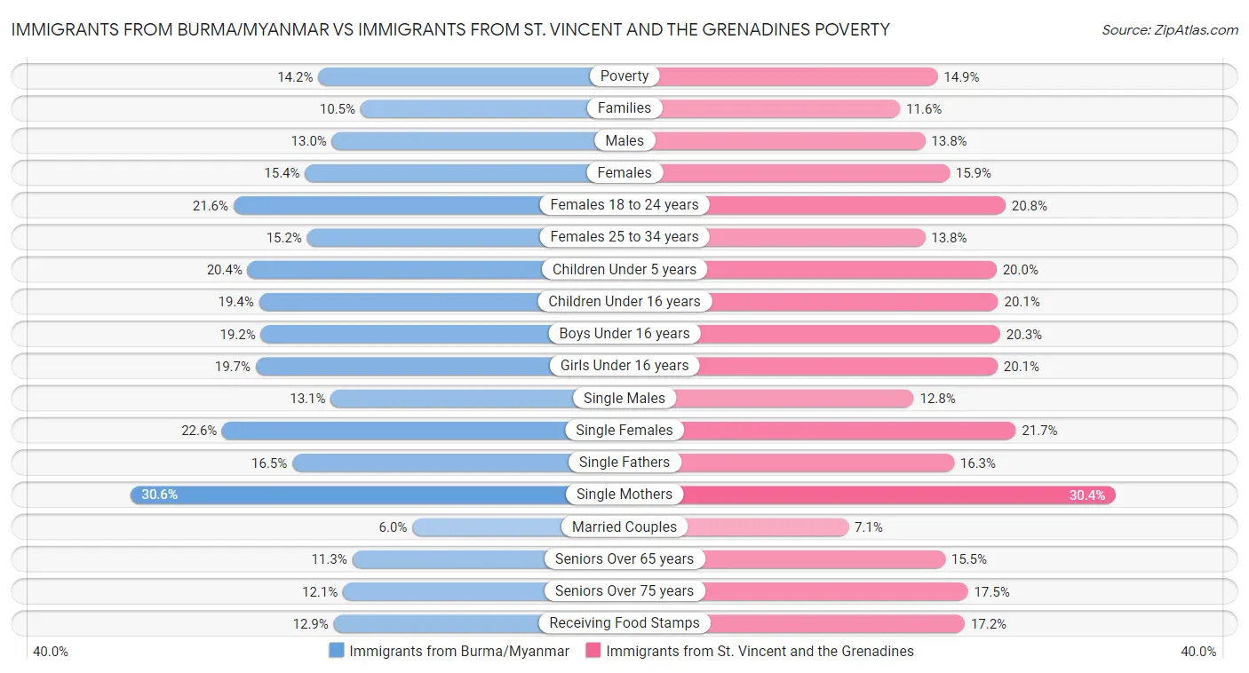 Immigrants from Burma/Myanmar vs Immigrants from St. Vincent and the Grenadines Poverty