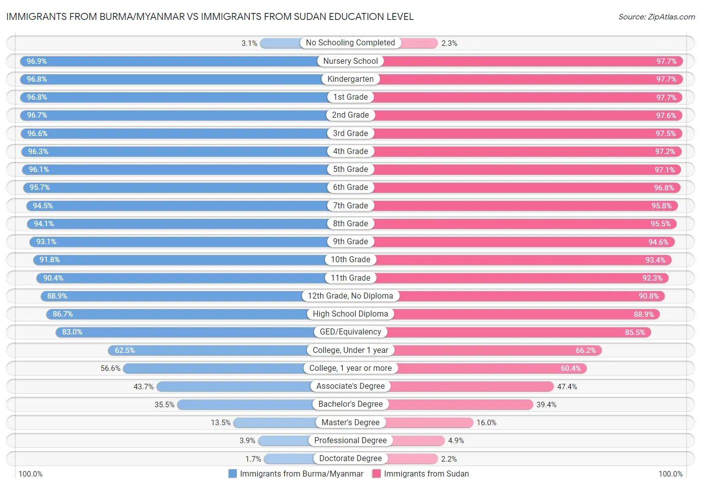 Immigrants from Burma/Myanmar vs Immigrants from Sudan Education Level
