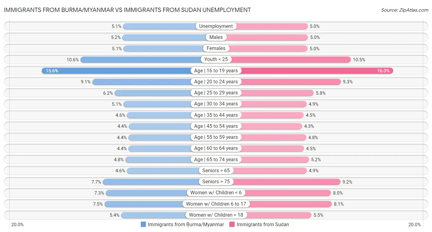 Immigrants from Burma/Myanmar vs Immigrants from Sudan Unemployment