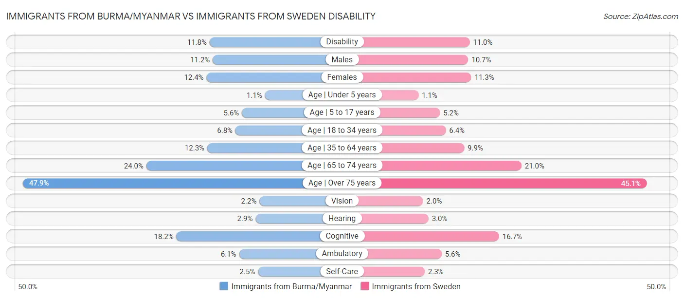 Immigrants from Burma/Myanmar vs Immigrants from Sweden Disability