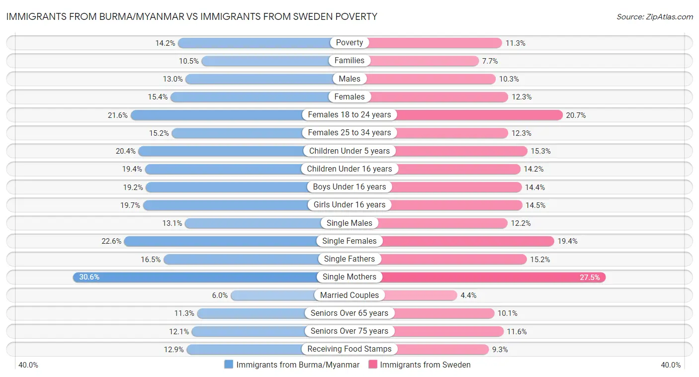 Immigrants from Burma/Myanmar vs Immigrants from Sweden Poverty