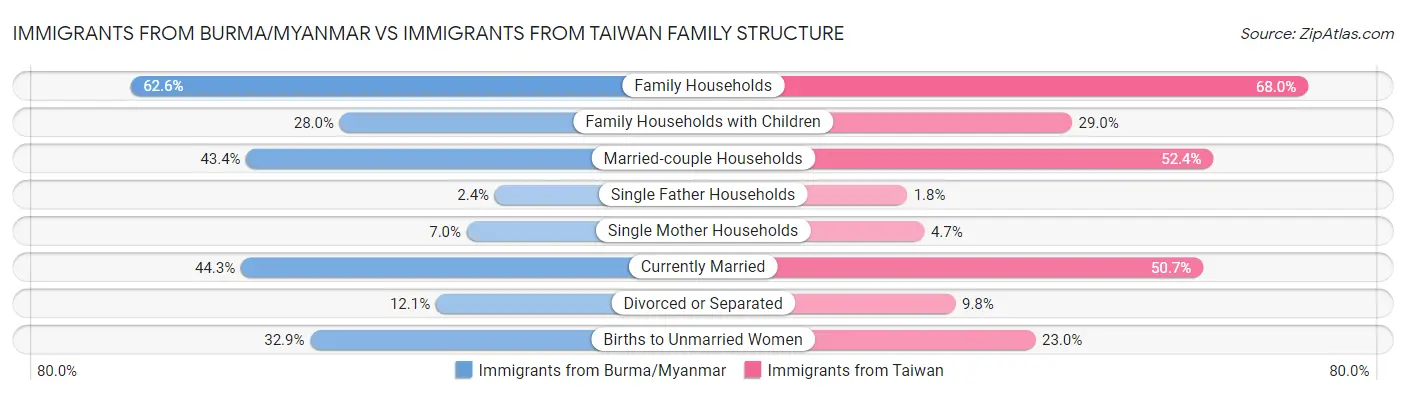 Immigrants from Burma/Myanmar vs Immigrants from Taiwan Family Structure