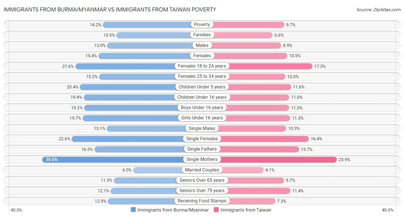 Immigrants from Burma/Myanmar vs Immigrants from Taiwan Poverty