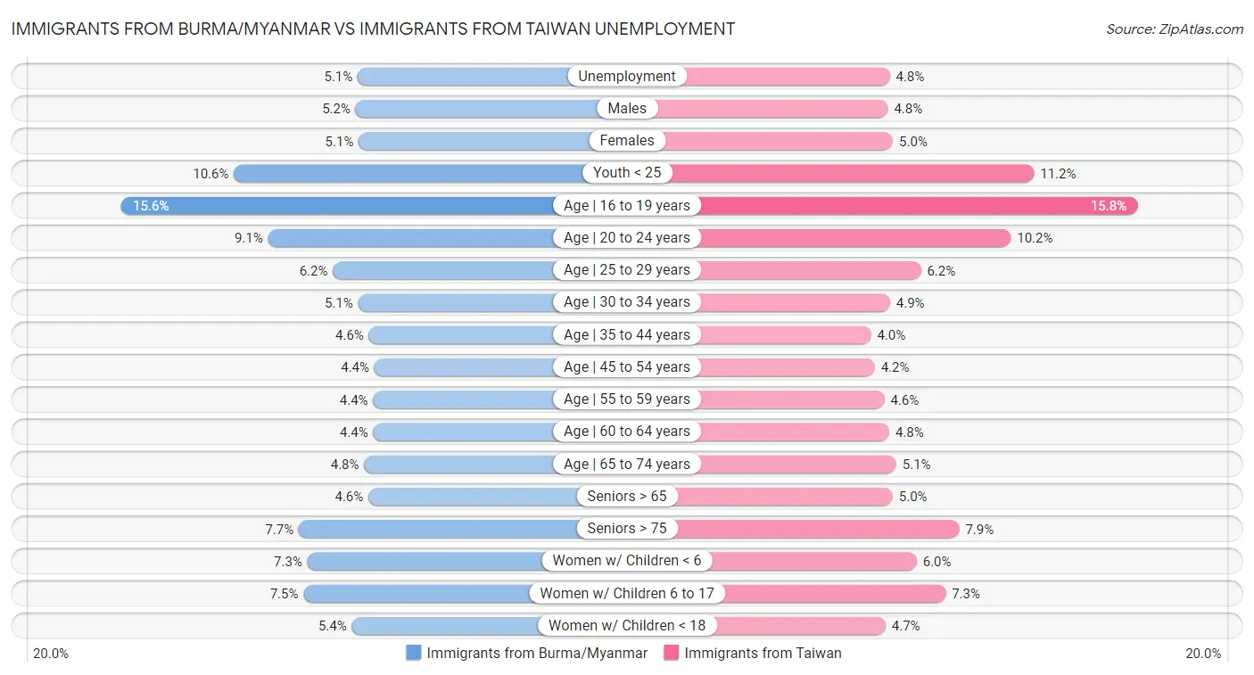 Immigrants from Burma/Myanmar vs Immigrants from Taiwan Unemployment