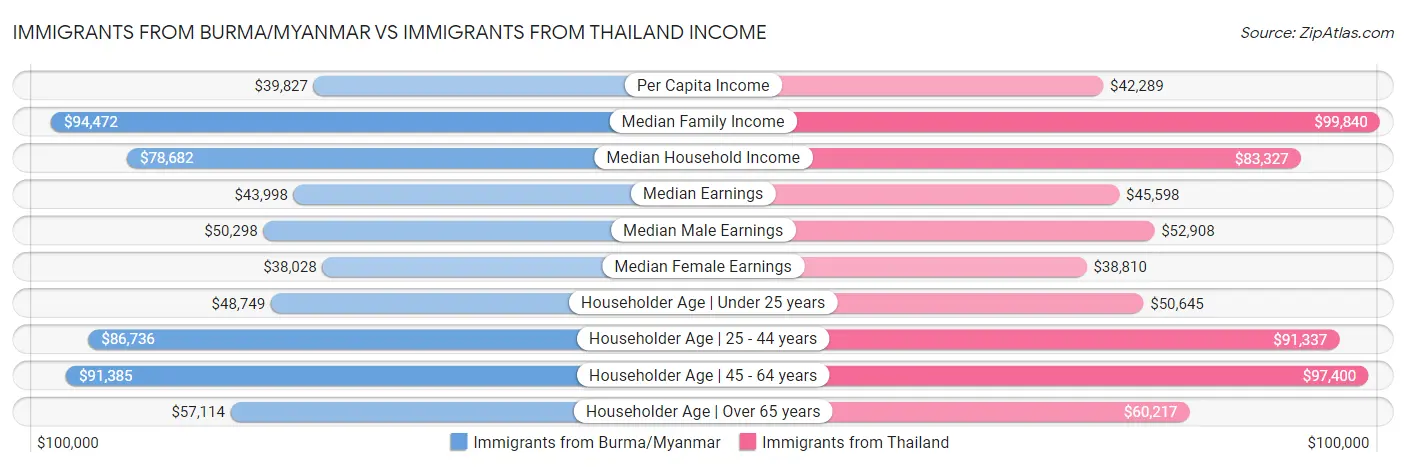 Immigrants from Burma/Myanmar vs Immigrants from Thailand Income