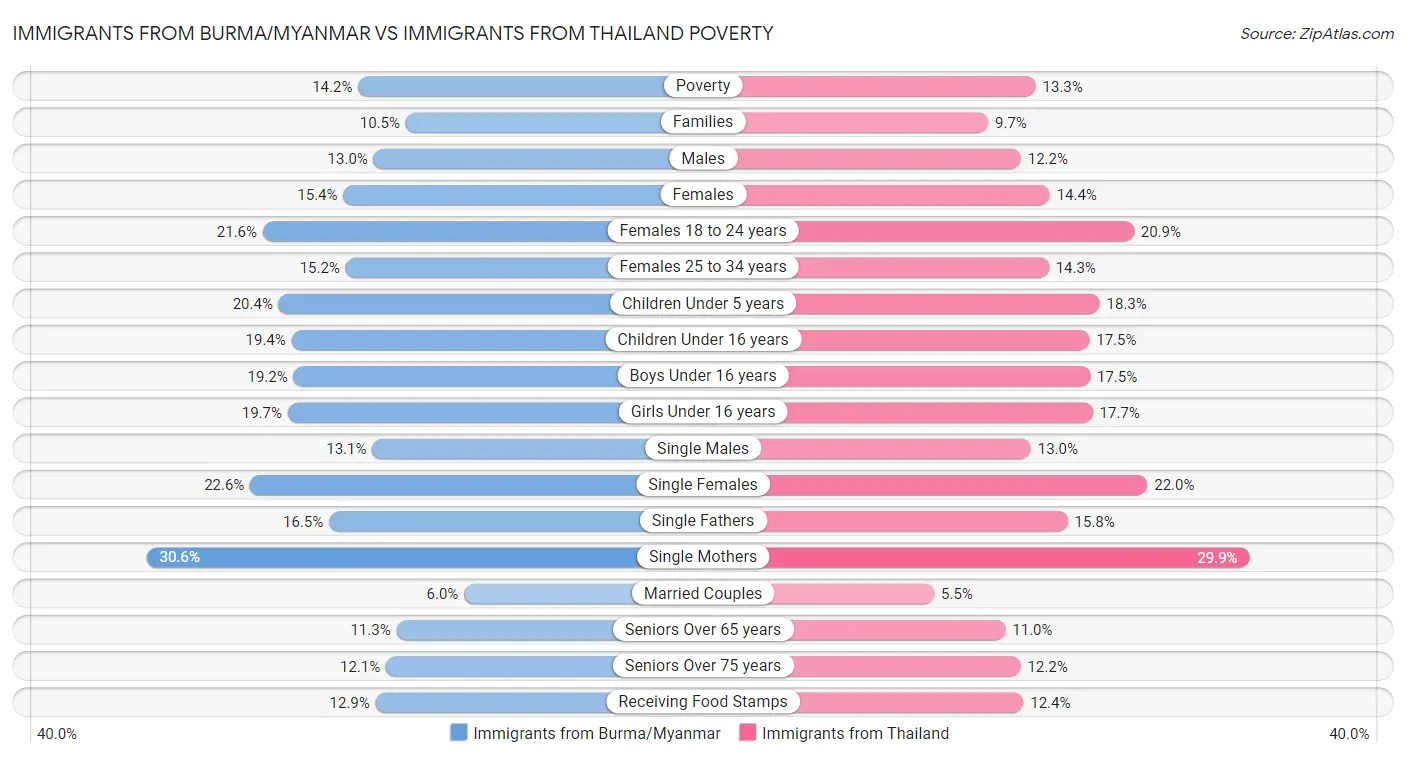 Immigrants from Burma/Myanmar vs Immigrants from Thailand Poverty