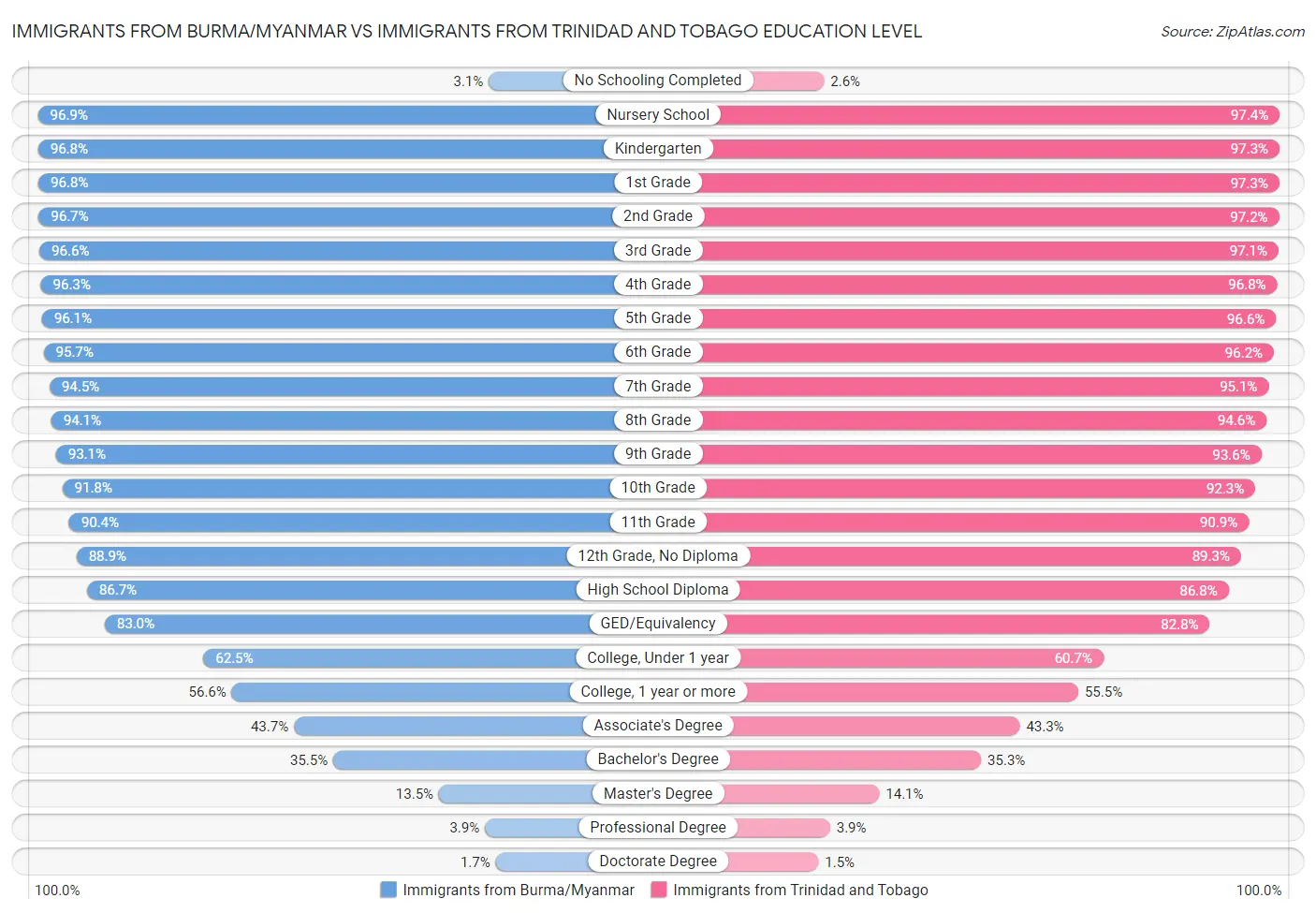 Immigrants from Burma/Myanmar vs Immigrants from Trinidad and Tobago Education Level