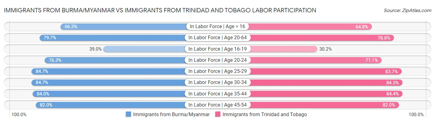 Immigrants from Burma/Myanmar vs Immigrants from Trinidad and Tobago Labor Participation