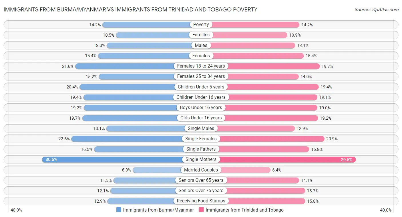 Immigrants from Burma/Myanmar vs Immigrants from Trinidad and Tobago Poverty
