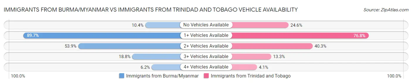 Immigrants from Burma/Myanmar vs Immigrants from Trinidad and Tobago Vehicle Availability