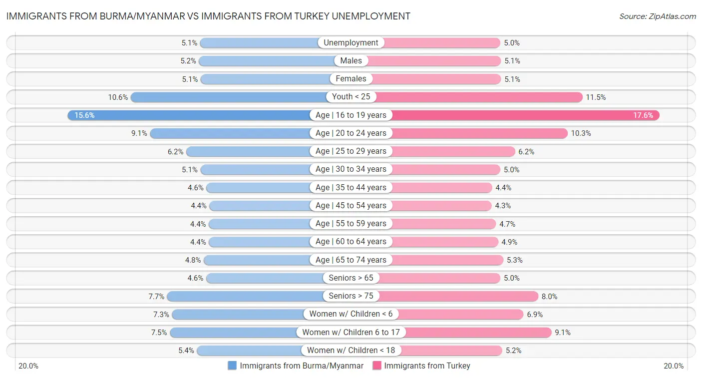 Immigrants from Burma/Myanmar vs Immigrants from Turkey Unemployment