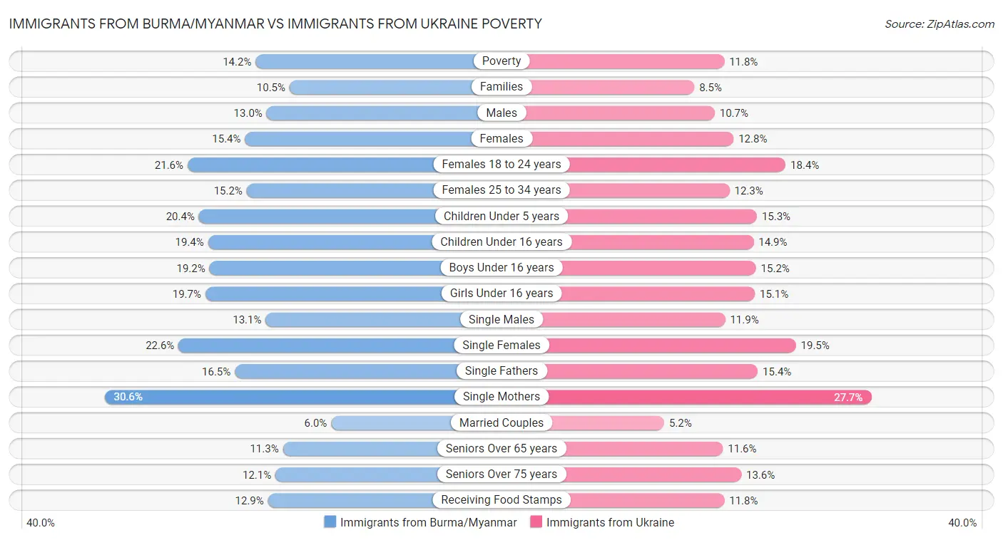Immigrants from Burma/Myanmar vs Immigrants from Ukraine Poverty