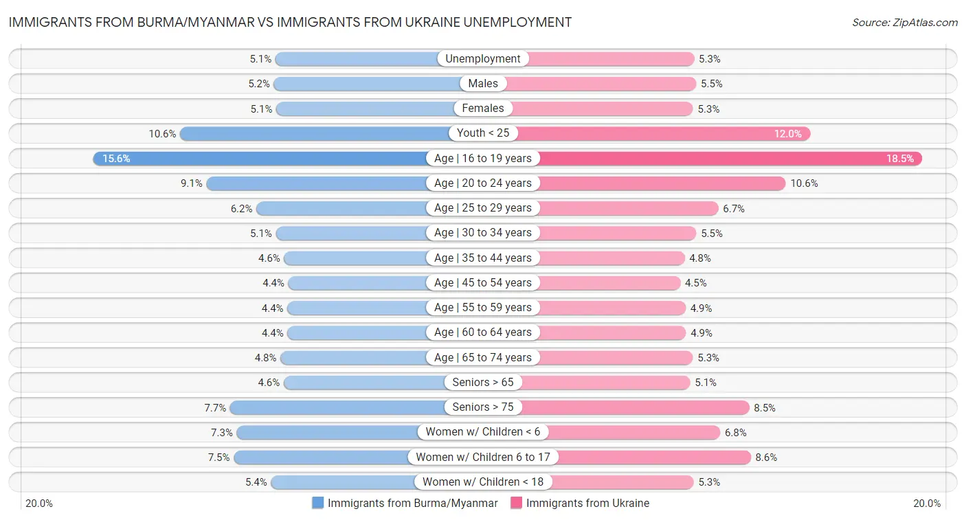 Immigrants from Burma/Myanmar vs Immigrants from Ukraine Unemployment