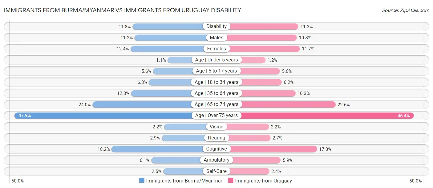 Immigrants from Burma/Myanmar vs Immigrants from Uruguay Disability