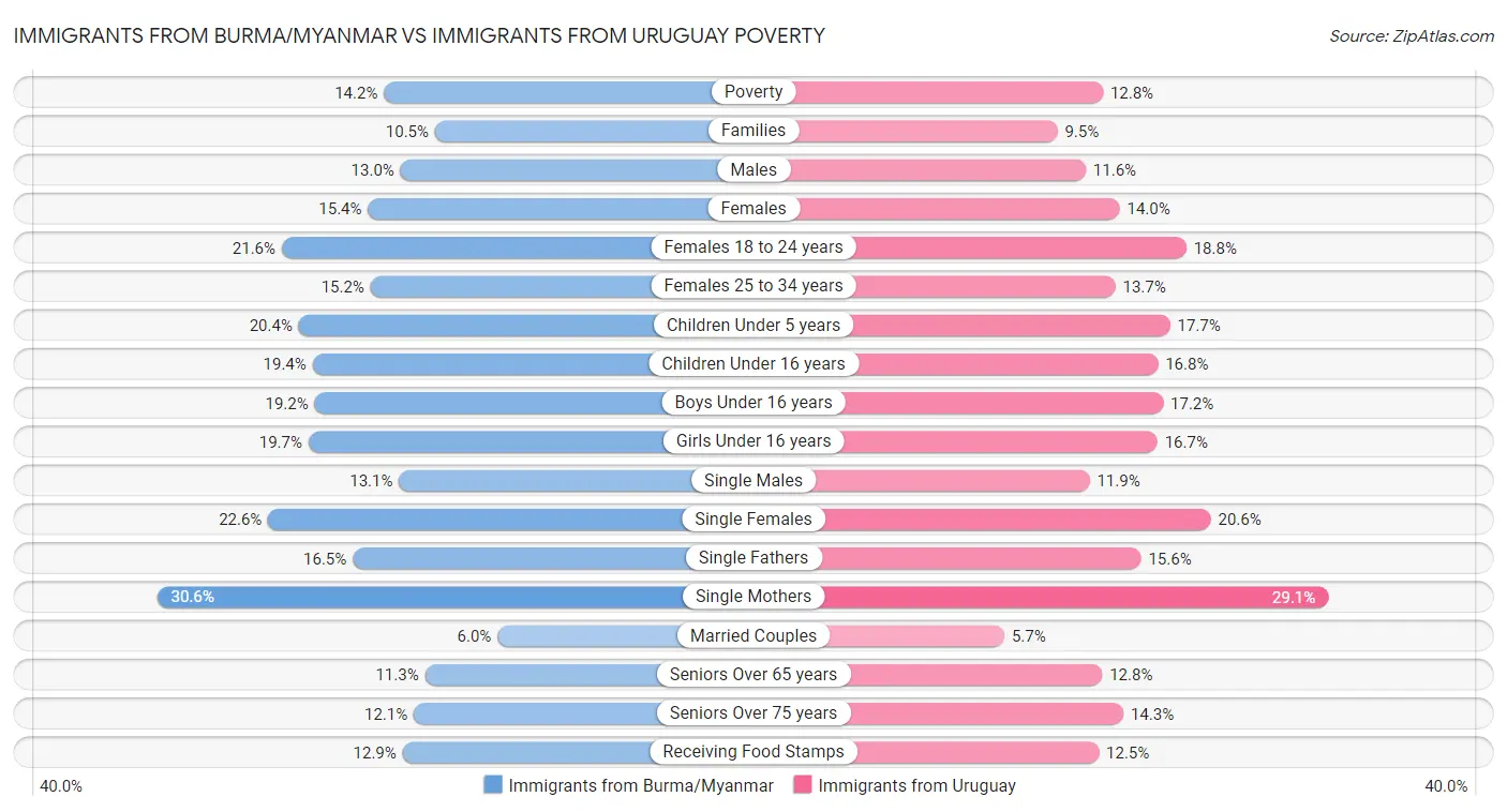 Immigrants from Burma/Myanmar vs Immigrants from Uruguay Poverty