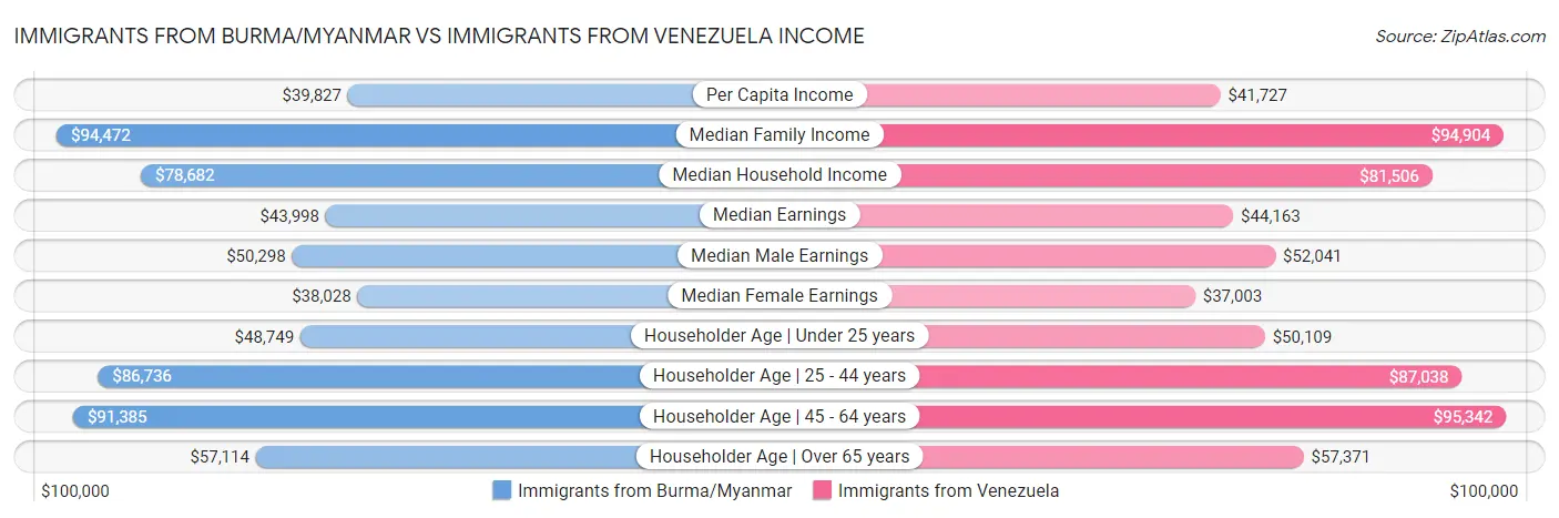 Immigrants from Burma/Myanmar vs Immigrants from Venezuela Income