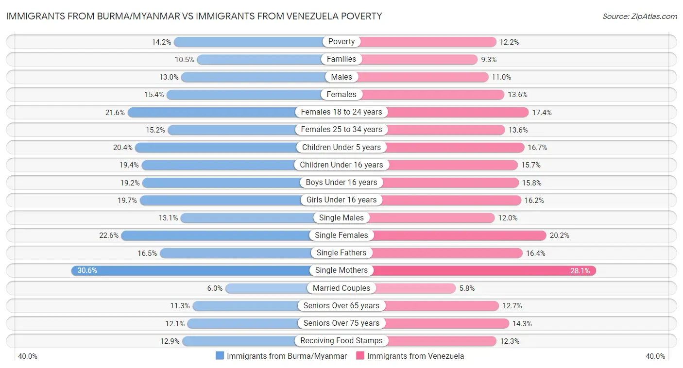 Immigrants from Burma/Myanmar vs Immigrants from Venezuela Poverty