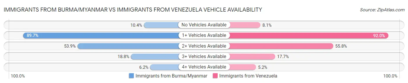 Immigrants from Burma/Myanmar vs Immigrants from Venezuela Vehicle Availability