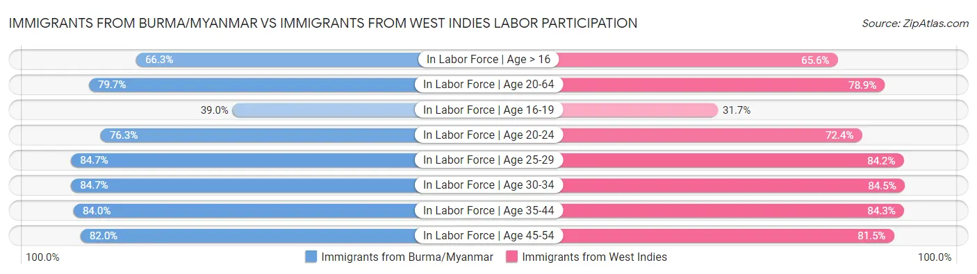 Immigrants from Burma/Myanmar vs Immigrants from West Indies Labor Participation