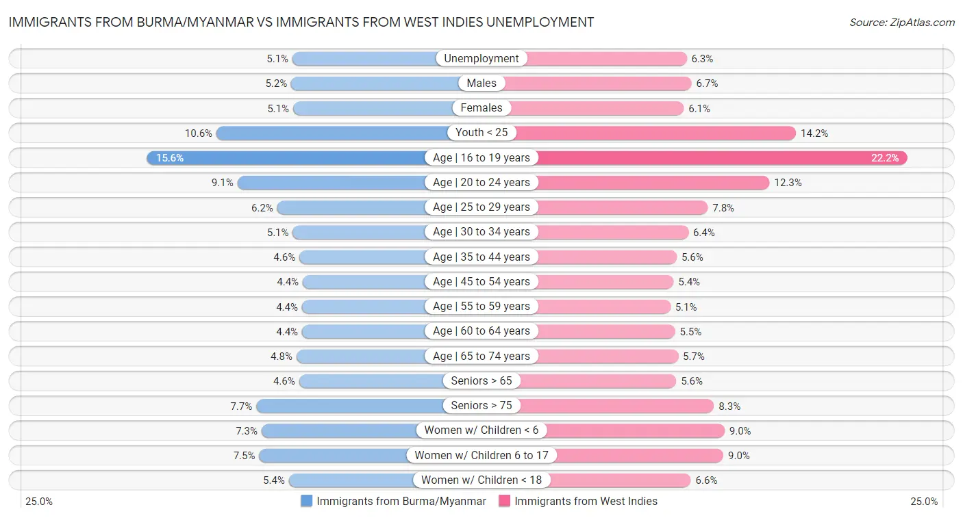 Immigrants from Burma/Myanmar vs Immigrants from West Indies Unemployment